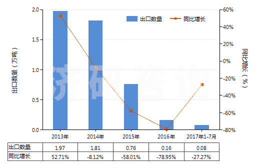 2013-2017年7月中國(guó)二硫化碳(HS28131000)出口量及增速統(tǒng)計(jì)